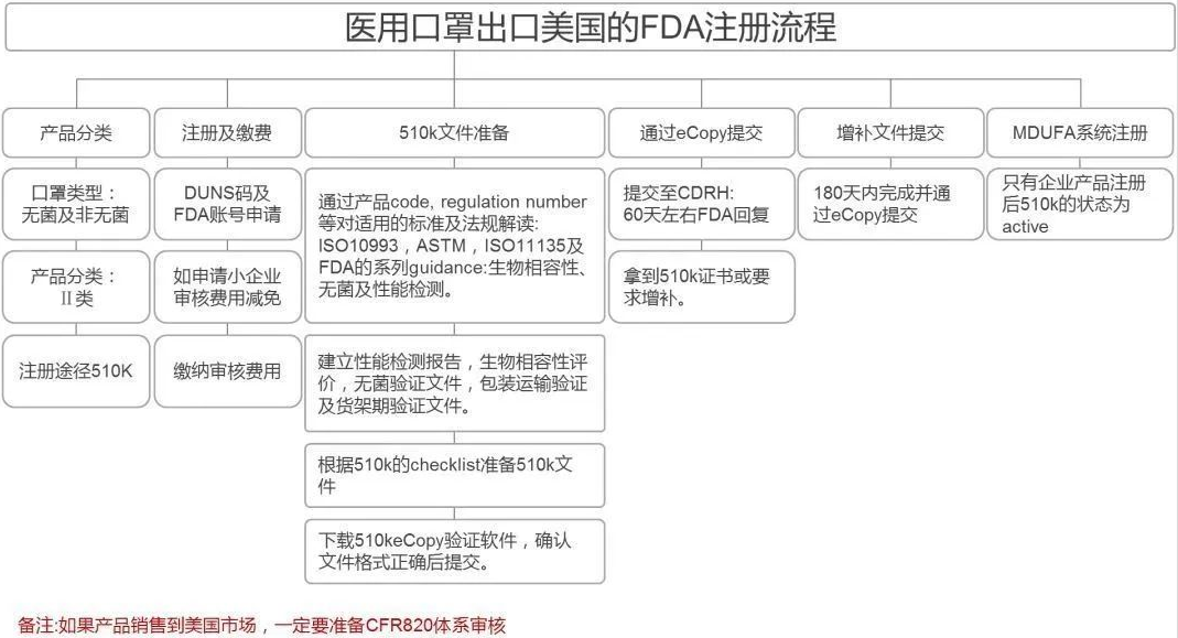 口罩美國(guó)出口認(rèn)證